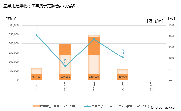 グラフ 年次 矢掛町(ﾔｶｹﾞﾁｮｳ 岡山県)の建築着工の動向 産業用建築物の工事費予定額合計の推移