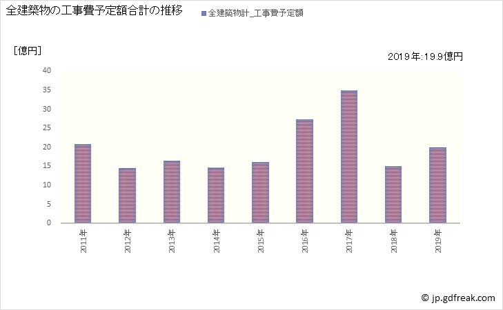 グラフ 年次 矢掛町(ﾔｶｹﾞﾁｮｳ 岡山県)の建築着工の動向 全建築物の工事費予定額合計の推移