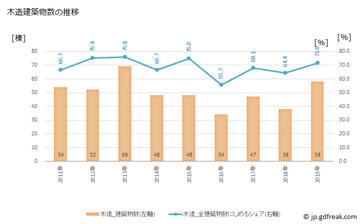 グラフ 年次 矢掛町(ﾔｶｹﾞﾁｮｳ 岡山県)の建築着工の動向 木造建築物数の推移