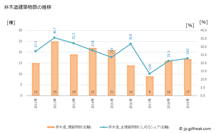 グラフ 年次 鏡野町(ｶｶﾞﾐﾉﾁｮｳ 岡山県)の建築着工の動向 非木造建築物数の推移