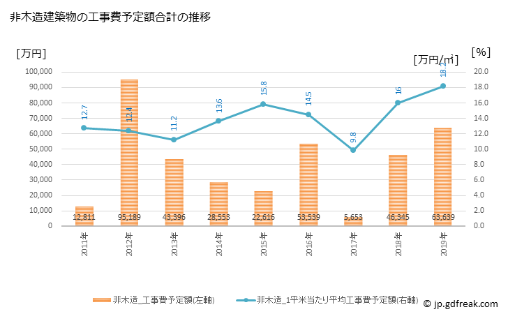 グラフ 年次 鏡野町(ｶｶﾞﾐﾉﾁｮｳ 岡山県)の建築着工の動向 非木造建築物の工事費予定額合計の推移