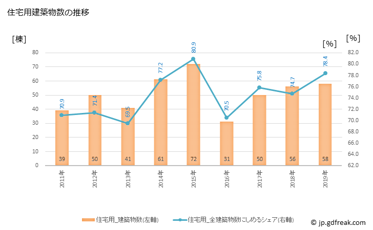 グラフ 年次 鏡野町(ｶｶﾞﾐﾉﾁｮｳ 岡山県)の建築着工の動向 住宅用建築物数の推移