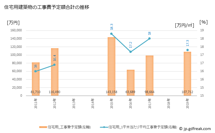 グラフ 年次 鏡野町(ｶｶﾞﾐﾉﾁｮｳ 岡山県)の建築着工の動向 住宅用建築物の工事費予定額合計の推移