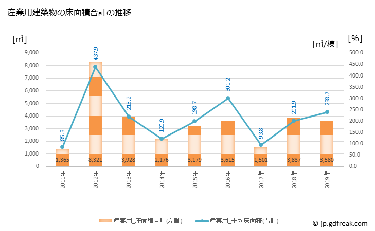 グラフ 年次 鏡野町(ｶｶﾞﾐﾉﾁｮｳ 岡山県)の建築着工の動向 産業用建築物の床面積合計の推移