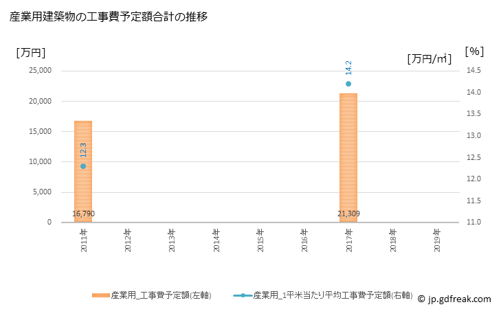 グラフ 年次 鏡野町(ｶｶﾞﾐﾉﾁｮｳ 岡山県)の建築着工の動向 産業用建築物の工事費予定額合計の推移