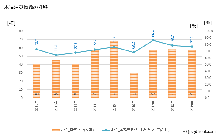 グラフ 年次 鏡野町(ｶｶﾞﾐﾉﾁｮｳ 岡山県)の建築着工の動向 木造建築物数の推移