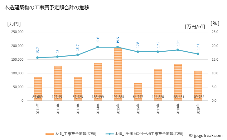 グラフ 年次 鏡野町(ｶｶﾞﾐﾉﾁｮｳ 岡山県)の建築着工の動向 木造建築物の工事費予定額合計の推移
