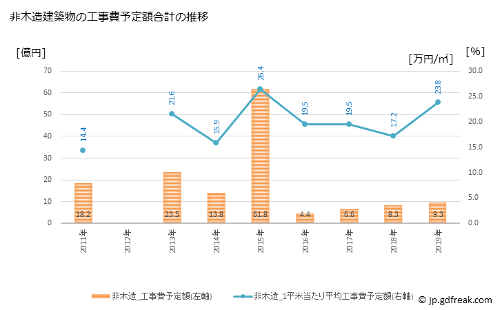 グラフ 年次 勝央町(ｼｮｳｵｳﾁｮｳ 岡山県)の建築着工の動向 非木造建築物の工事費予定額合計の推移