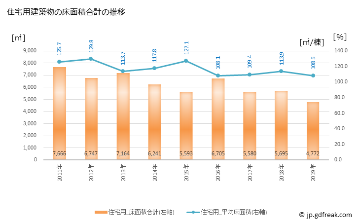 グラフ 年次 勝央町(ｼｮｳｵｳﾁｮｳ 岡山県)の建築着工の動向 住宅用建築物の床面積合計の推移