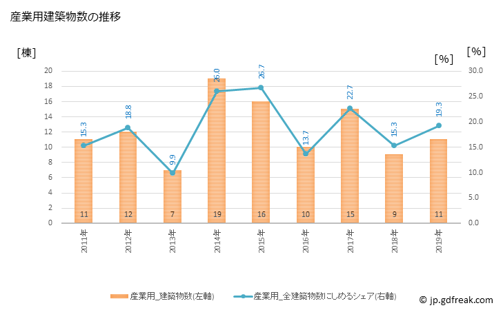 グラフ 年次 勝央町(ｼｮｳｵｳﾁｮｳ 岡山県)の建築着工の動向 産業用建築物数の推移
