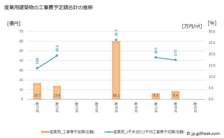グラフ 年次 勝央町(ｼｮｳｵｳﾁｮｳ 岡山県)の建築着工の動向 産業用建築物の工事費予定額合計の推移