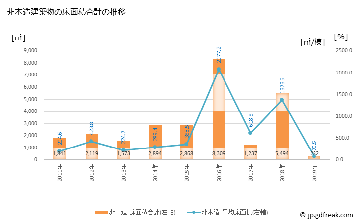 グラフ 年次 奈義町(ﾅｷﾞﾁｮｳ 岡山県)の建築着工の動向 非木造建築物の床面積合計の推移