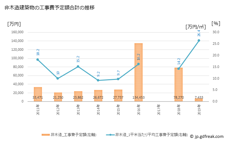 グラフ 年次 奈義町(ﾅｷﾞﾁｮｳ 岡山県)の建築着工の動向 非木造建築物の工事費予定額合計の推移