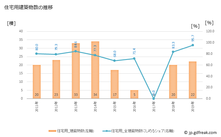 グラフ 年次 奈義町(ﾅｷﾞﾁｮｳ 岡山県)の建築着工の動向 住宅用建築物数の推移