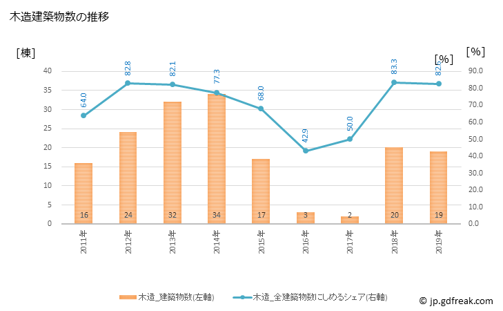 グラフ 年次 奈義町(ﾅｷﾞﾁｮｳ 岡山県)の建築着工の動向 木造建築物数の推移