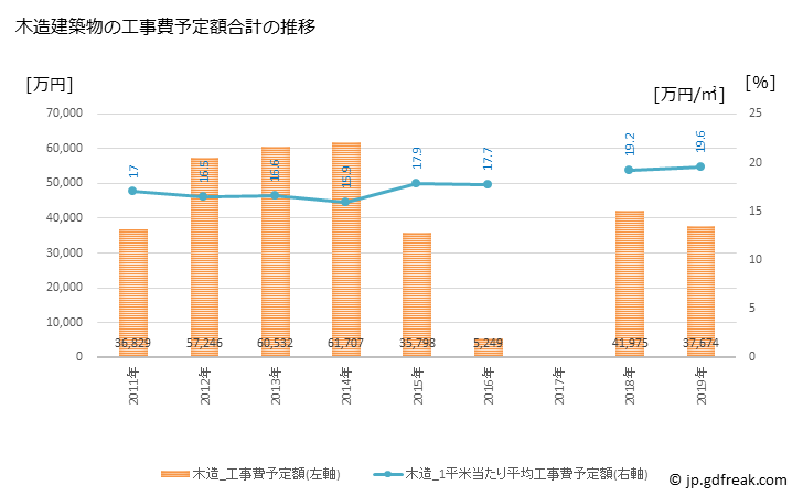 グラフ 年次 奈義町(ﾅｷﾞﾁｮｳ 岡山県)の建築着工の動向 木造建築物の工事費予定額合計の推移