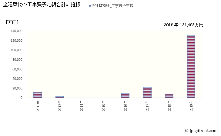 グラフ 年次 西粟倉村(ﾆｼｱﾜｸﾗｿﾝ 岡山県)の建築着工の動向 全建築物の工事費予定額合計の推移