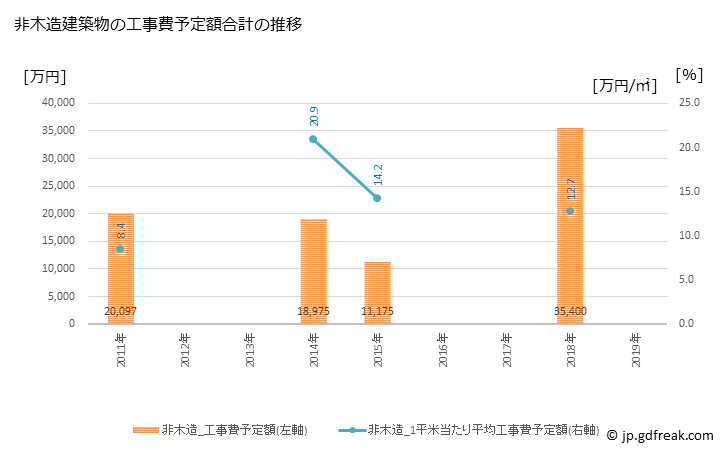 グラフ 年次 久米南町(ｸﾒﾅﾝﾁｮｳ 岡山県)の建築着工の動向 非木造建築物の工事費予定額合計の推移