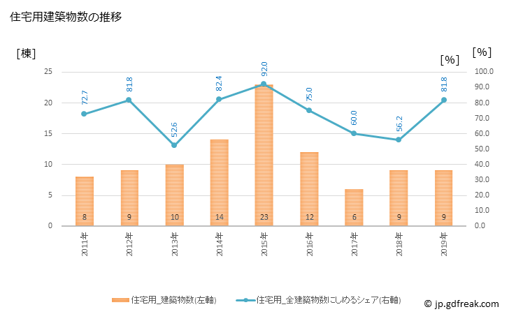 グラフ 年次 久米南町(ｸﾒﾅﾝﾁｮｳ 岡山県)の建築着工の動向 住宅用建築物数の推移