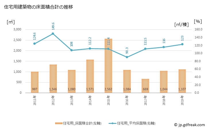 グラフ 年次 久米南町(ｸﾒﾅﾝﾁｮｳ 岡山県)の建築着工の動向 住宅用建築物の床面積合計の推移