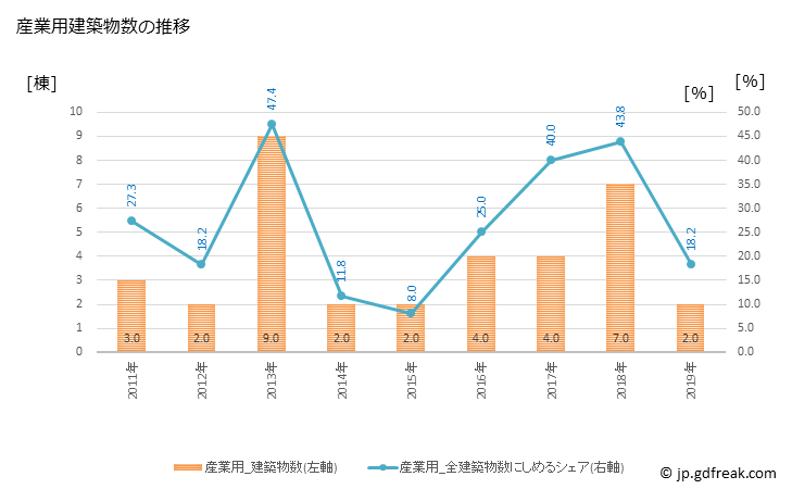 グラフ 年次 久米南町(ｸﾒﾅﾝﾁｮｳ 岡山県)の建築着工の動向 産業用建築物数の推移
