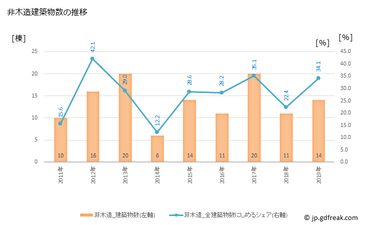 グラフ 年次 美咲町(ﾐｻｷﾁｮｳ 岡山県)の建築着工の動向 非木造建築物数の推移