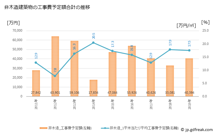グラフ 年次 美咲町(ﾐｻｷﾁｮｳ 岡山県)の建築着工の動向 非木造建築物の工事費予定額合計の推移