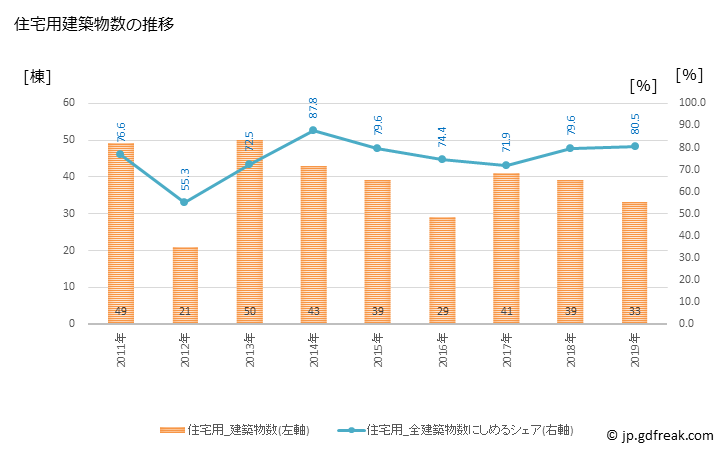 グラフ 年次 美咲町(ﾐｻｷﾁｮｳ 岡山県)の建築着工の動向 住宅用建築物数の推移