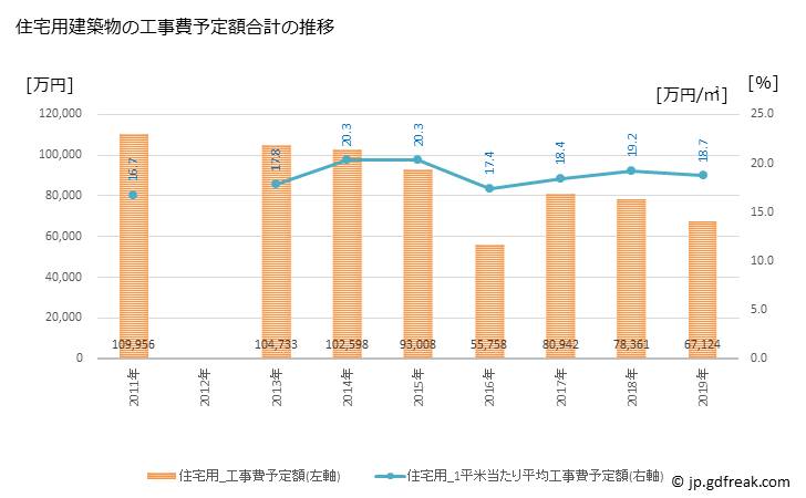 グラフ 年次 美咲町(ﾐｻｷﾁｮｳ 岡山県)の建築着工の動向 住宅用建築物の工事費予定額合計の推移