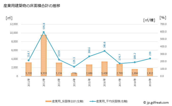 グラフ 年次 美咲町(ﾐｻｷﾁｮｳ 岡山県)の建築着工の動向 産業用建築物の床面積合計の推移