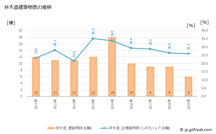 グラフ 年次 吉備中央町(ｷﾋﾞﾁｭｳｵｳﾁｮｳ 岡山県)の建築着工の動向 非木造建築物数の推移
