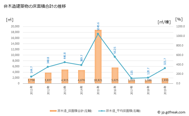 グラフ 年次 吉備中央町(ｷﾋﾞﾁｭｳｵｳﾁｮｳ 岡山県)の建築着工の動向 非木造建築物の床面積合計の推移