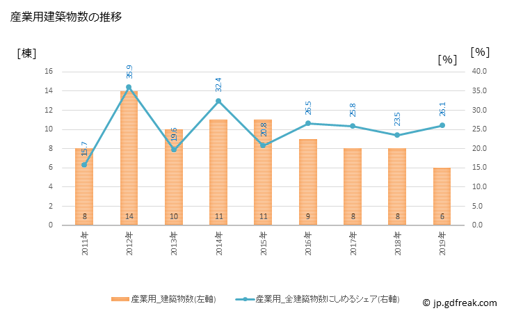グラフ 年次 吉備中央町(ｷﾋﾞﾁｭｳｵｳﾁｮｳ 岡山県)の建築着工の動向 産業用建築物数の推移