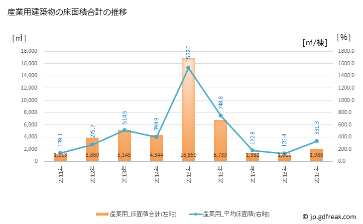 グラフ 年次 吉備中央町(ｷﾋﾞﾁｭｳｵｳﾁｮｳ 岡山県)の建築着工の動向 産業用建築物の床面積合計の推移