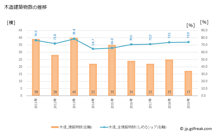 グラフ 年次 吉備中央町(ｷﾋﾞﾁｭｳｵｳﾁｮｳ 岡山県)の建築着工の動向 木造建築物数の推移
