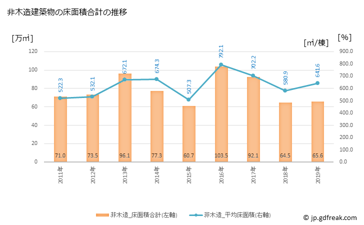 グラフ 年次 広島市(ﾋﾛｼﾏｼ 広島県)の建築着工の動向 非木造建築物の床面積合計の推移