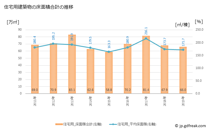 グラフ 年次 広島市(ﾋﾛｼﾏｼ 広島県)の建築着工の動向 住宅用建築物の床面積合計の推移