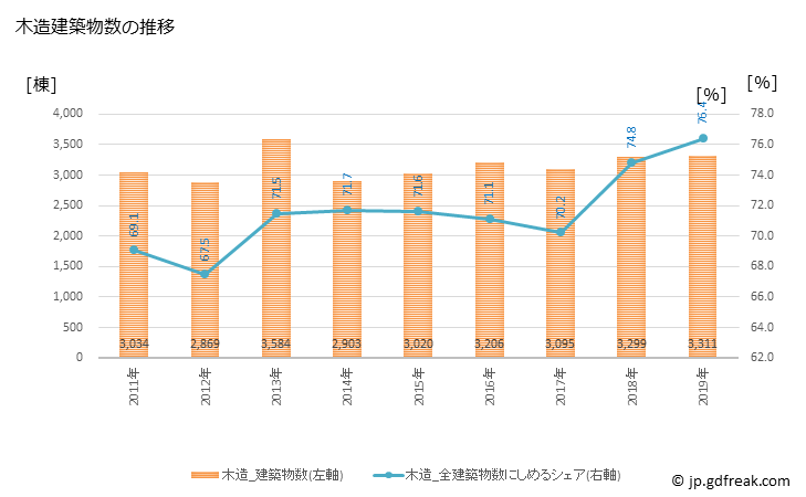 グラフ 年次 広島市(ﾋﾛｼﾏｼ 広島県)の建築着工の動向 木造建築物数の推移
