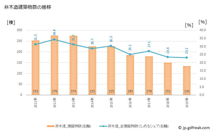 グラフ 年次 呉市(ｸﾚｼ 広島県)の建築着工の動向 非木造建築物数の推移