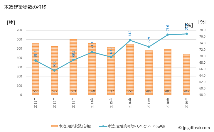 グラフ 年次 呉市(ｸﾚｼ 広島県)の建築着工の動向 木造建築物数の推移