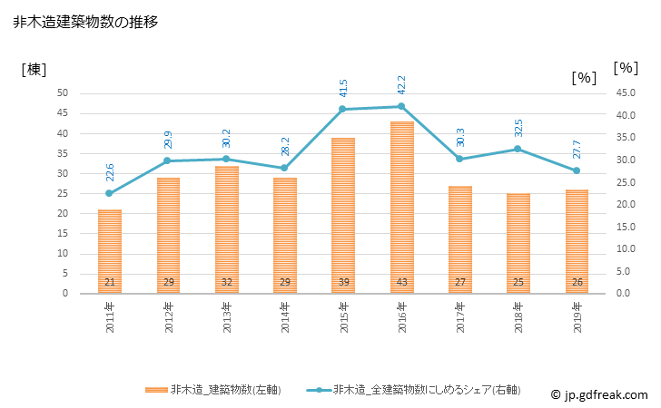 グラフ 年次 竹原市(ﾀｹﾊﾗｼ 広島県)の建築着工の動向 非木造建築物数の推移