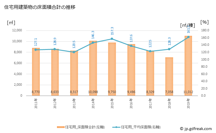 グラフ 年次 竹原市(ﾀｹﾊﾗｼ 広島県)の建築着工の動向 住宅用建築物の床面積合計の推移
