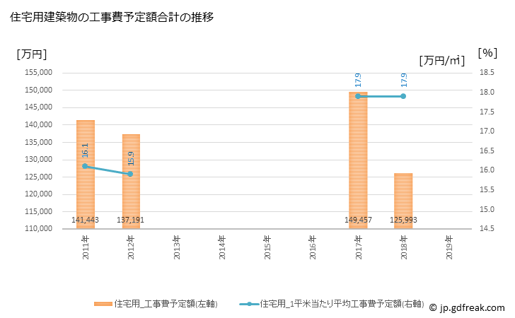 グラフ 年次 竹原市(ﾀｹﾊﾗｼ 広島県)の建築着工の動向 住宅用建築物の工事費予定額合計の推移