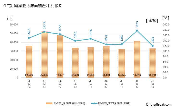 グラフ 年次 三原市(ﾐﾊﾗｼ 広島県)の建築着工の動向 住宅用建築物の床面積合計の推移