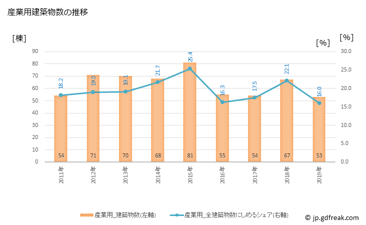 グラフ 年次 三原市(ﾐﾊﾗｼ 広島県)の建築着工の動向 産業用建築物数の推移