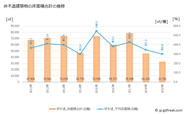 グラフ 年次 尾道市(ｵﾉﾐﾁｼ 広島県)の建築着工の動向 非木造建築物の床面積合計の推移
