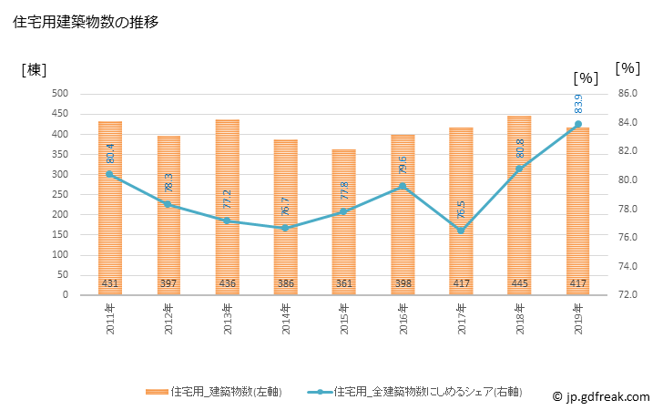 グラフ 年次 尾道市(ｵﾉﾐﾁｼ 広島県)の建築着工の動向 住宅用建築物数の推移