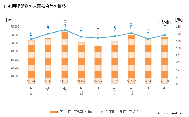 グラフ 年次 尾道市(ｵﾉﾐﾁｼ 広島県)の建築着工の動向 住宅用建築物の床面積合計の推移