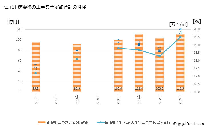 グラフ 年次 尾道市(ｵﾉﾐﾁｼ 広島県)の建築着工の動向 住宅用建築物の工事費予定額合計の推移