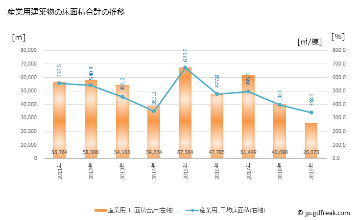 グラフ 年次 尾道市(ｵﾉﾐﾁｼ 広島県)の建築着工の動向 産業用建築物の床面積合計の推移